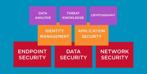 Required Skills for Cyber Security