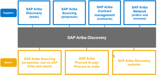 SAP Ariba Discovery