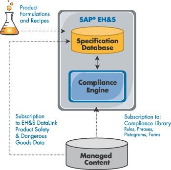 SAP EHS used for