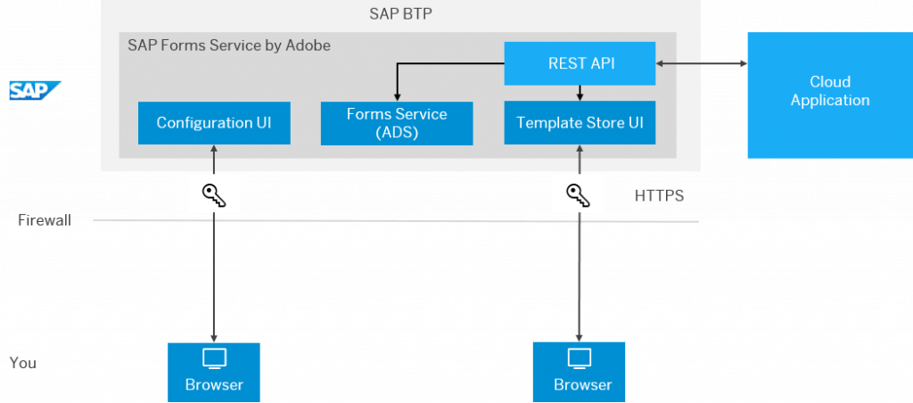 SAP adobe discovery forms