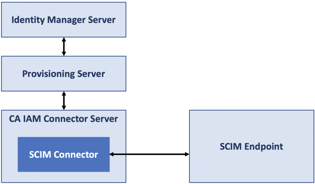 SCIM connector