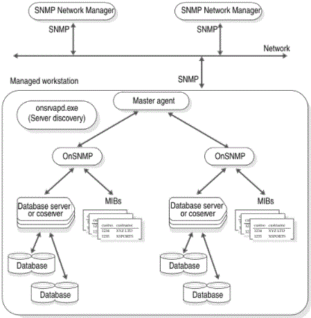 IBM Informix SNMP architecture on UNIX