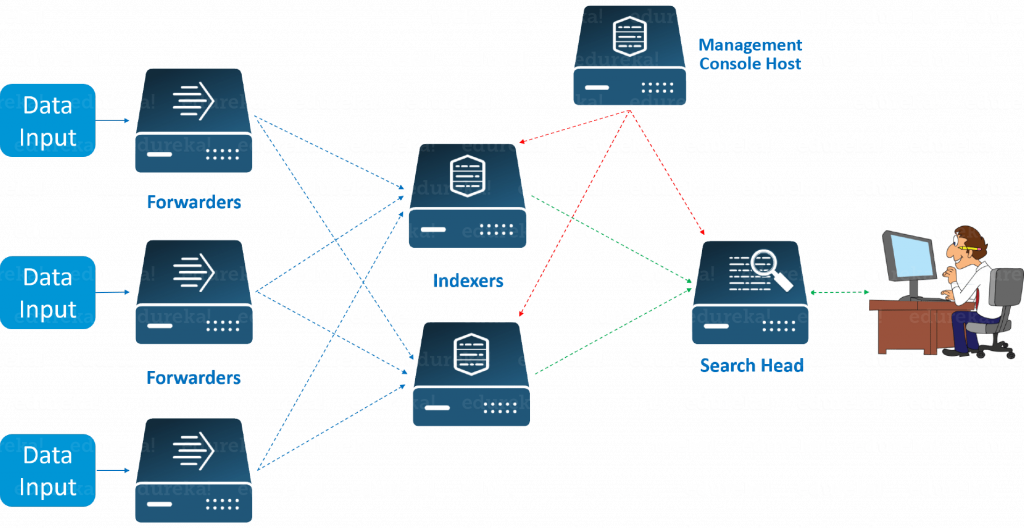SPLUNK ARCHITECTURE