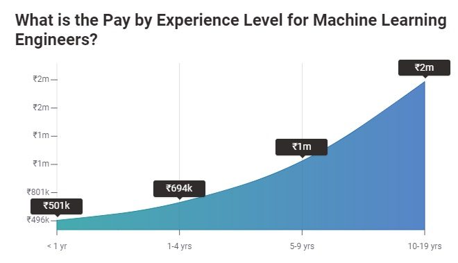 Salary Trends of Machine Learning