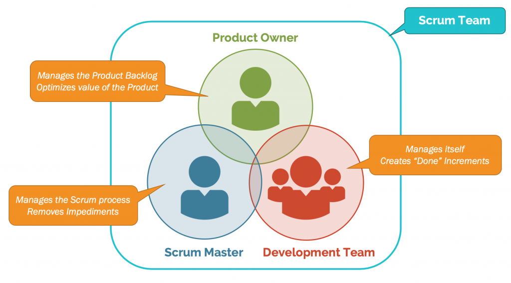 Scrum Roles