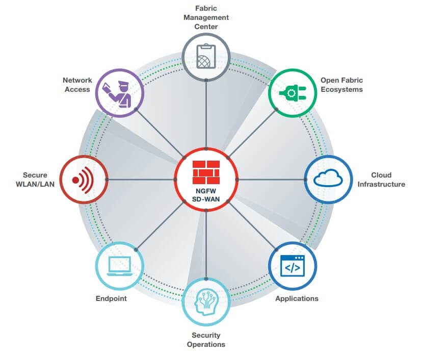 Security Fabric