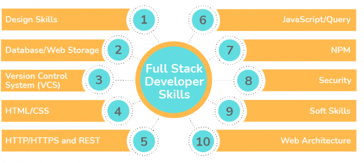 Full Stack Developer abilities