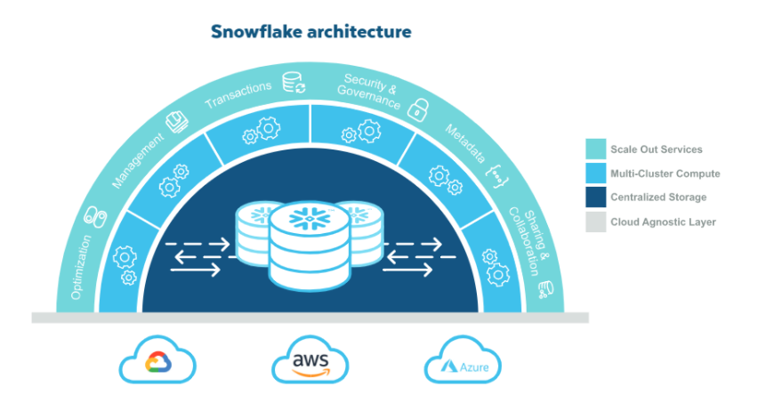 Snowflake Architecture