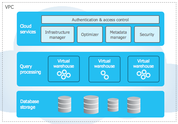 Snowflake cloud data warehouse
