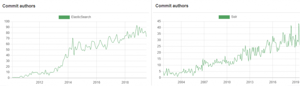 Solr vs Elasticsearch