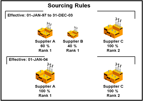 Sourcing rules
