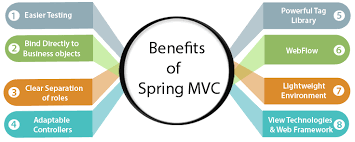 Spring MVC Benefits 