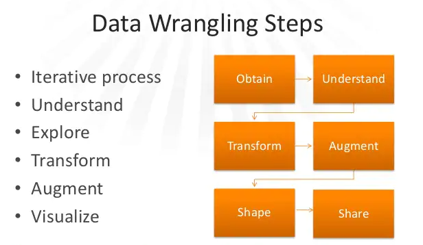 Steps of Data Wrangling