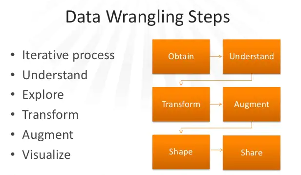 What Is Data Wrangling? : Step-By-Step Process | Required Skills [ OverView  ]