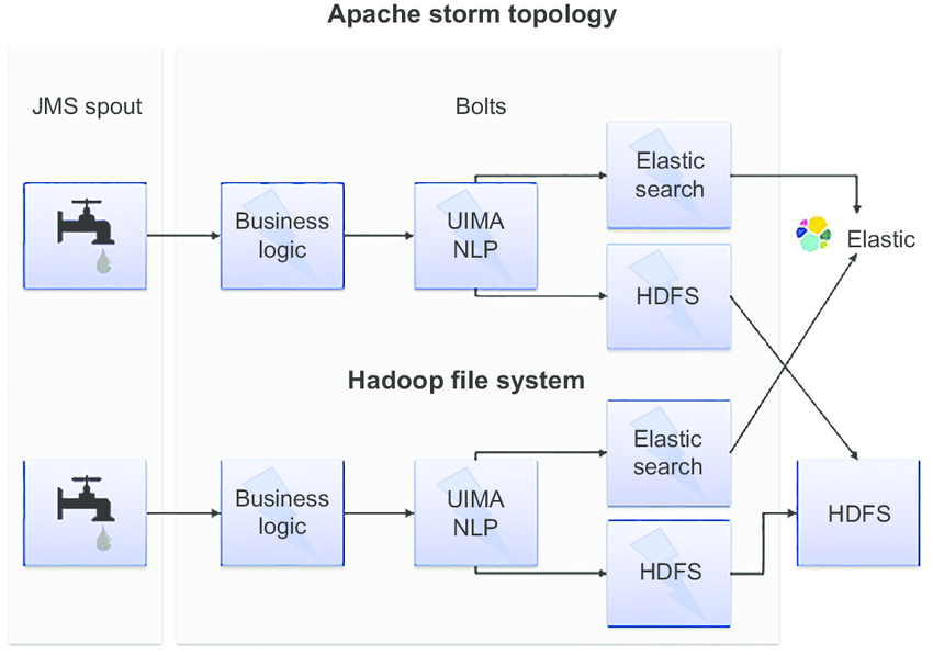 Storm architecture and example of topology