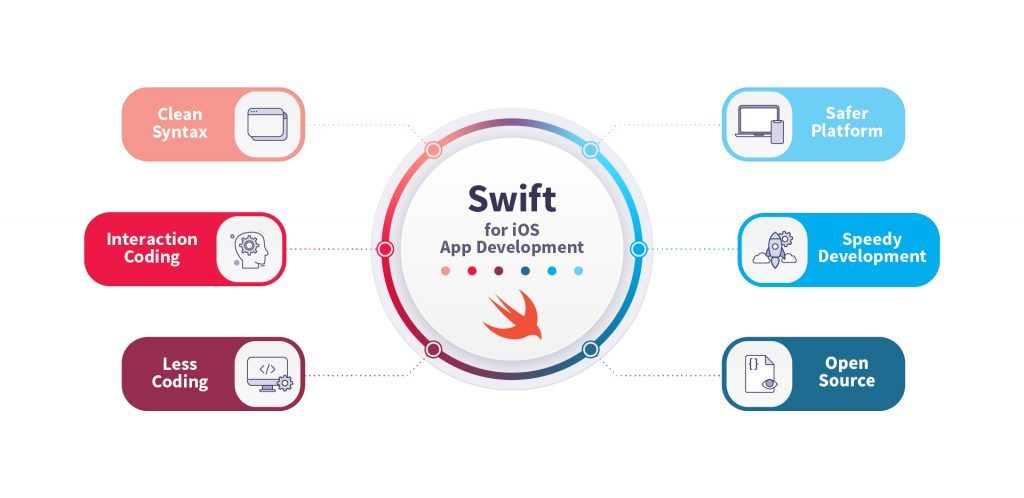Swift is faster