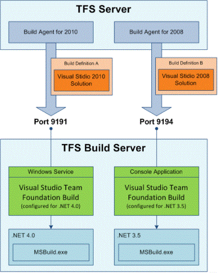 TFS server to build a solution