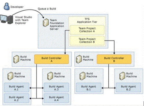 Team foundation MS built