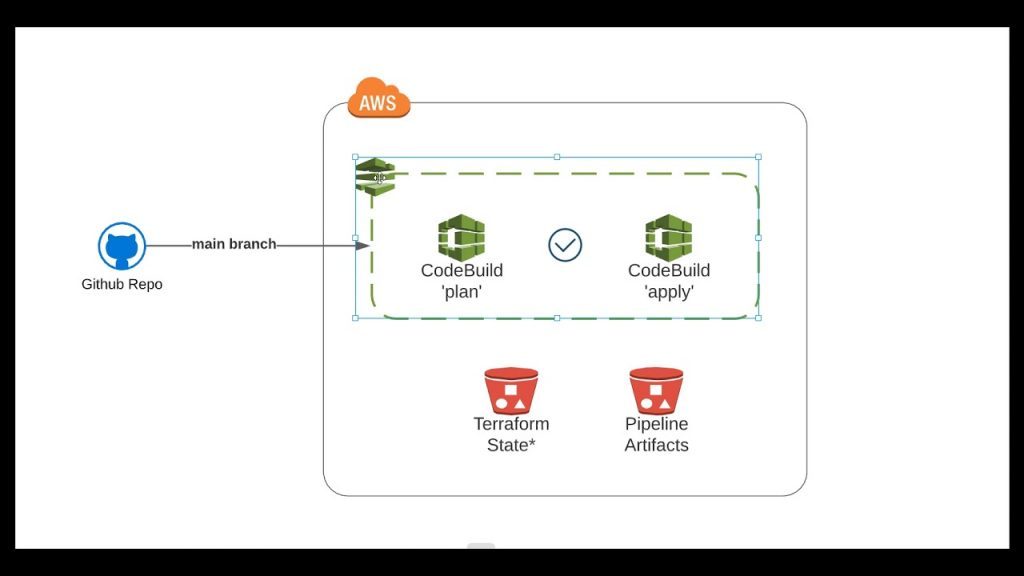 Terraform CI/CD on AWS workshop