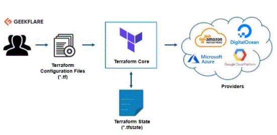 Terraform architecture