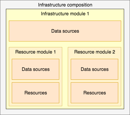Terraform best practices
