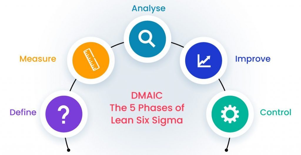 The Five Phases of DMAIC