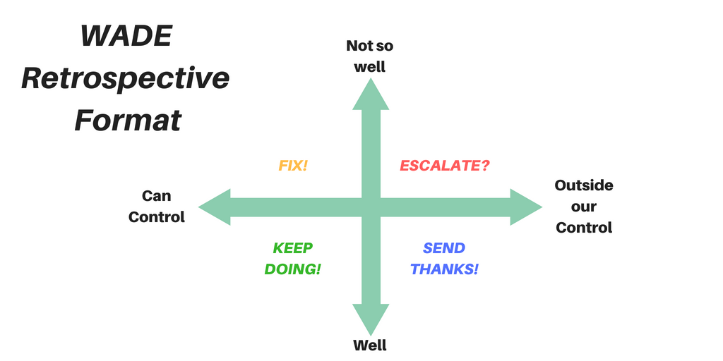The Format of retrospective