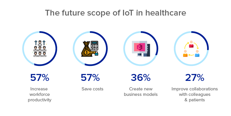 Scope of IoT in health care