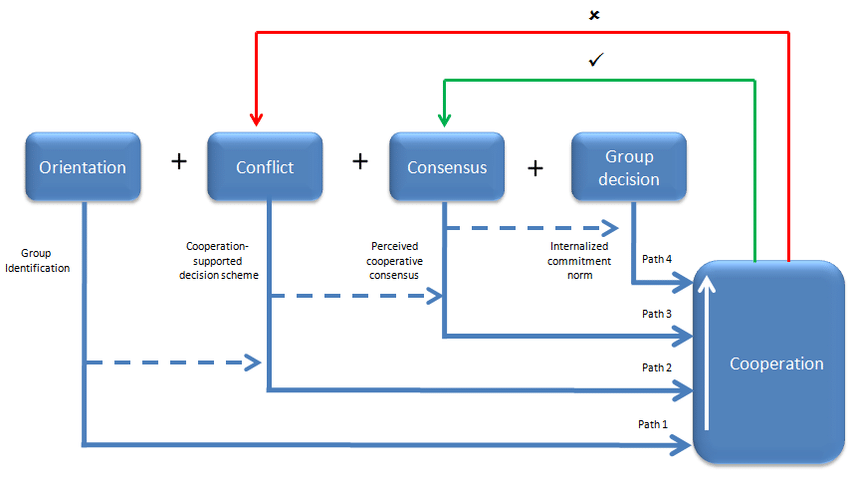 The process Model in group discussion