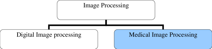 Types of image processing