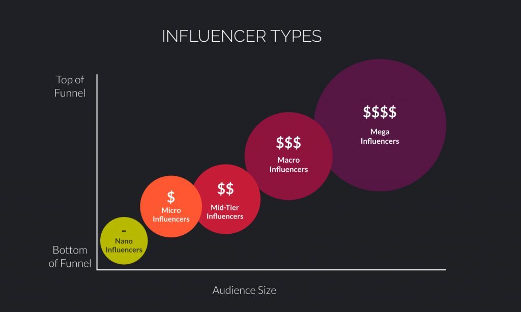 Types of Influencers