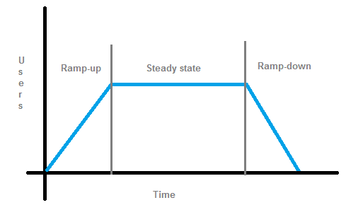 Types of Loads for Designing Workload