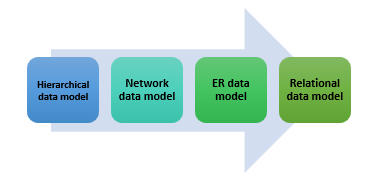 Types of data modeling 