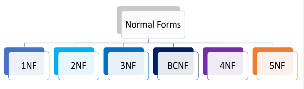 Types of database normalization