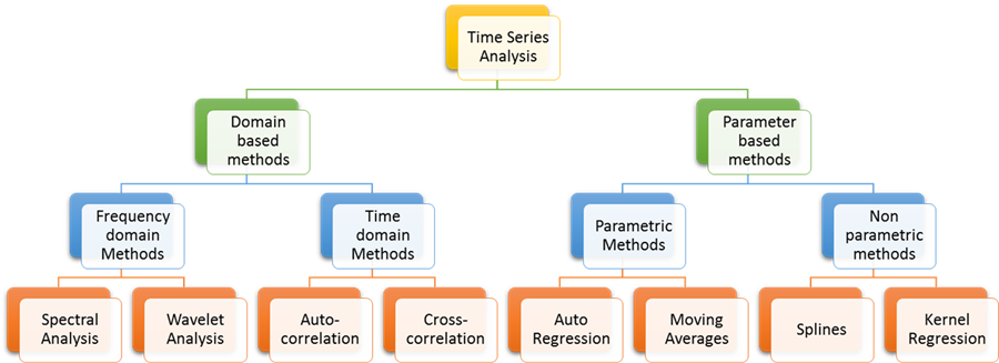 Types Of Time Series Analysis Tactics