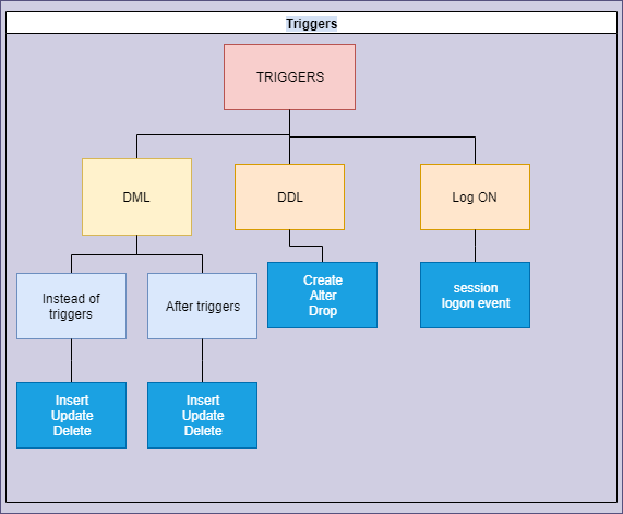 Types of triggers