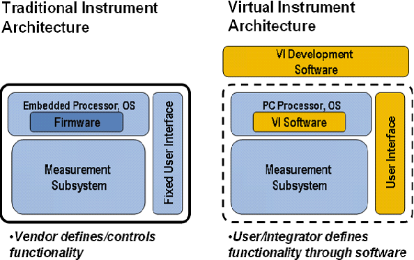 Virtual Instruments Vs Traditional Instruments