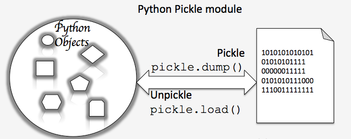 Python pickle module