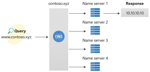 Azure DNS