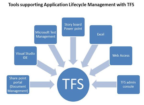 TFS