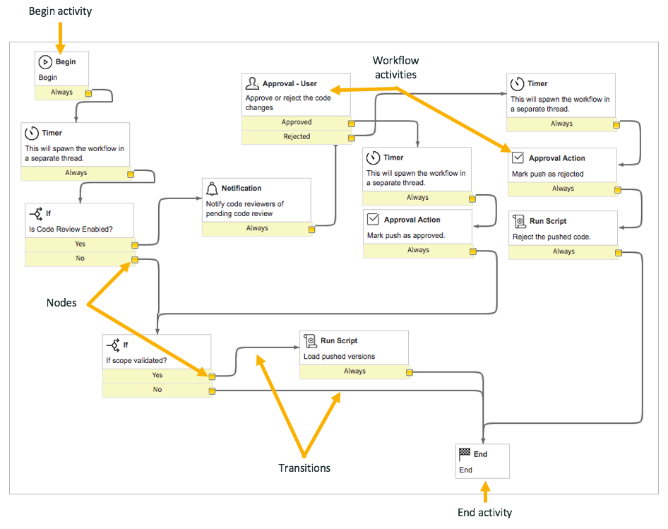 Servicenow Data Flow Diagram