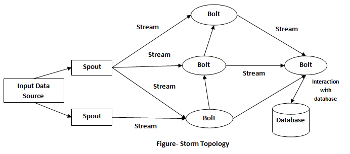   main storm architecture of apache 