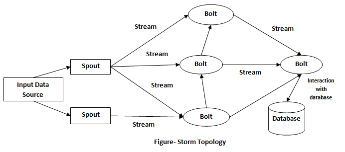main storm architecture of apache