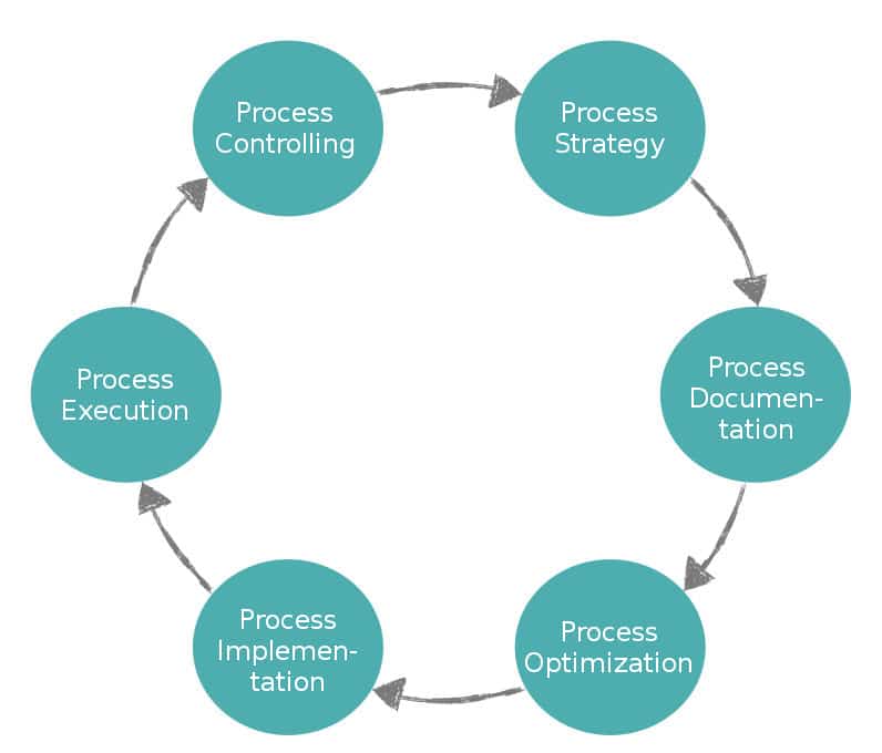 Work process Life cycle