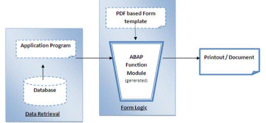 SAP Adobe Forms architecture