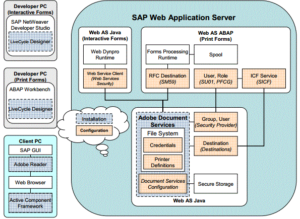 SAP Adobe Forms connectivity