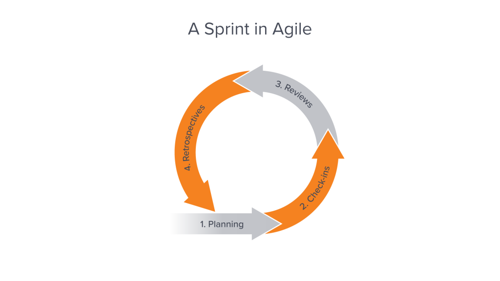 sprint cycle