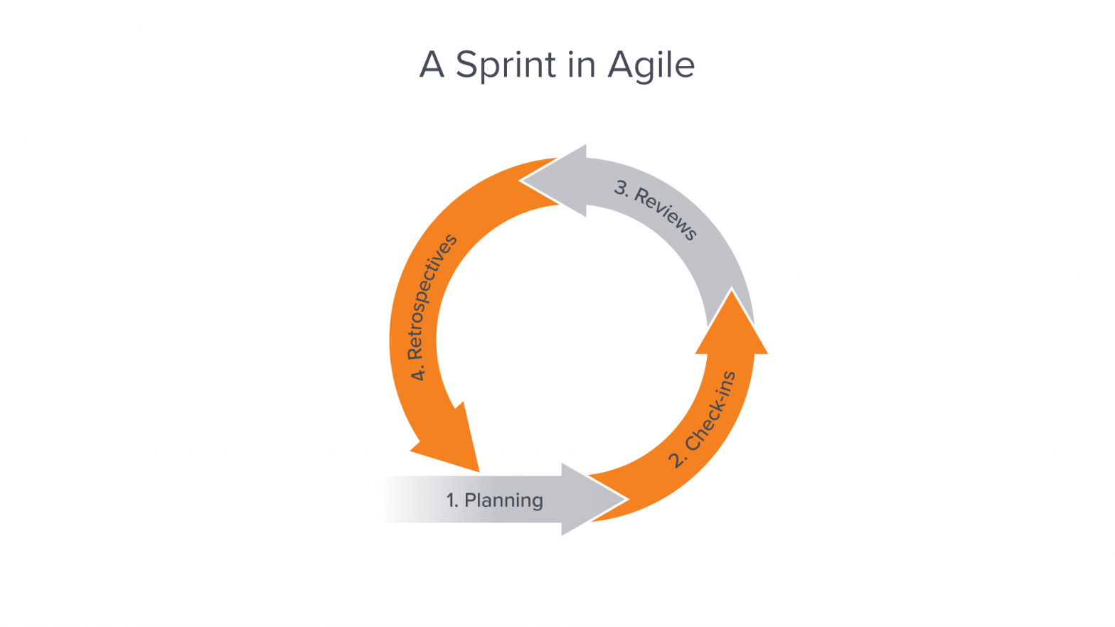 Benefits of Having Shorter Sprints in Agile Everything You Need to Know Updated 2025