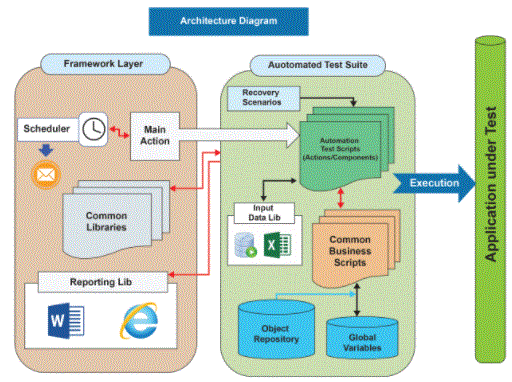 Application using microfocus UFT