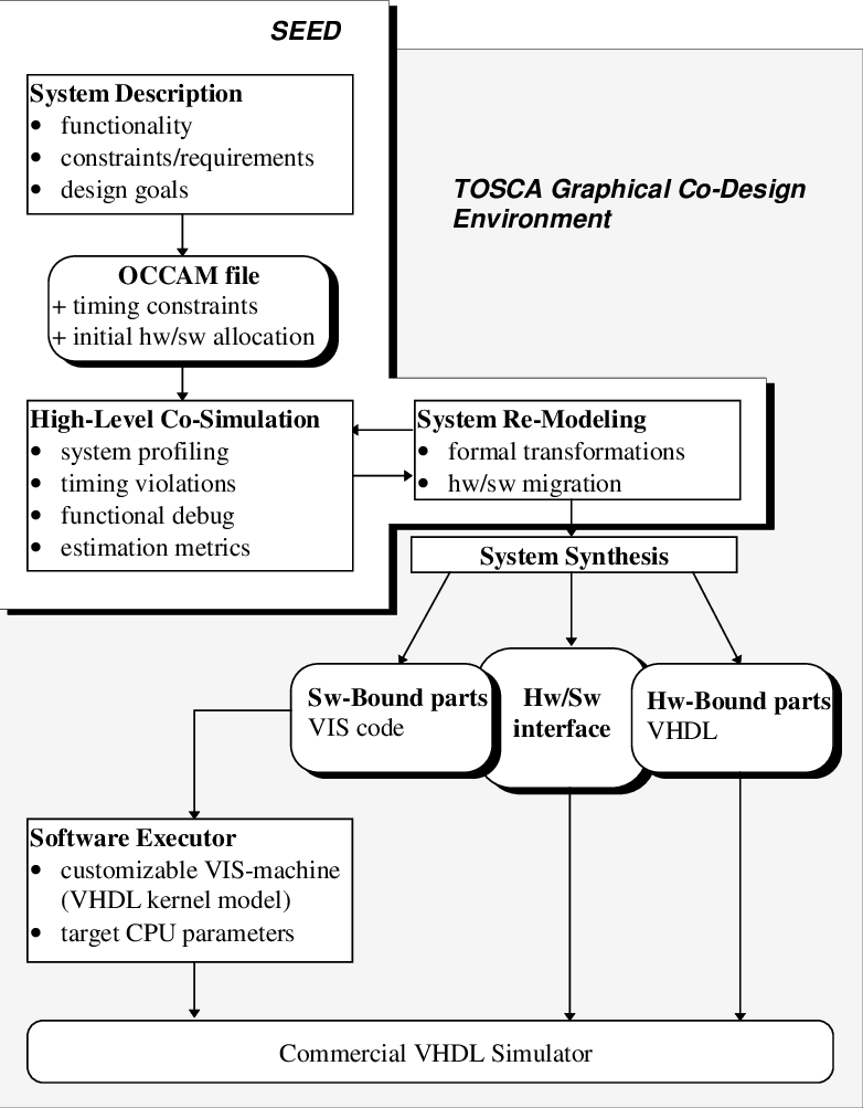 Architecture of the Tosca co-design environment